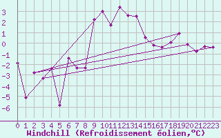 Courbe du refroidissement olien pour Arosa