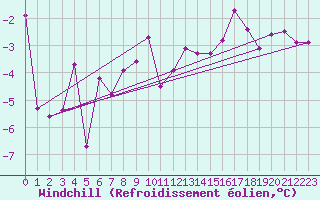 Courbe du refroidissement olien pour Fontaine-les-Vervins (02)