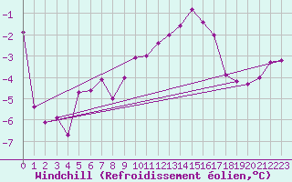 Courbe du refroidissement olien pour Troyes (10)