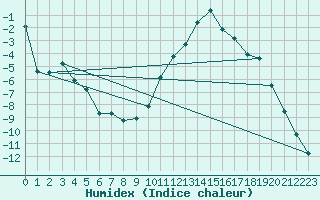 Courbe de l'humidex pour Bousson (It)