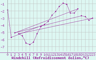 Courbe du refroidissement olien pour Reventin (38)
