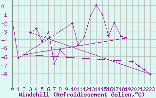 Courbe du refroidissement olien pour Zermatt