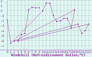 Courbe du refroidissement olien pour Boltigen