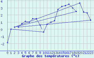 Courbe de tempratures pour Vestmannaeyjar