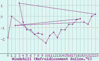 Courbe du refroidissement olien pour Vestmannaeyjabr