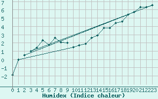 Courbe de l'humidex pour Sennybridge