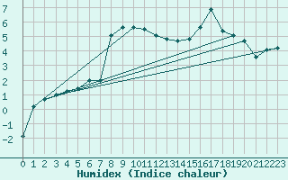 Courbe de l'humidex pour Nedre Vats