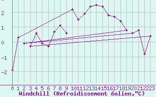 Courbe du refroidissement olien pour Turnu Magurele