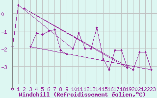 Courbe du refroidissement olien pour Skillinge