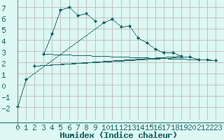 Courbe de l'humidex pour La Covatilla, Estacion de esqui