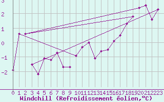 Courbe du refroidissement olien pour Le Touquet (62)