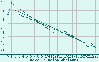 Courbe de l'humidex pour Titlis