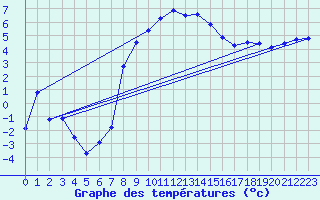 Courbe de tempratures pour Meraker-Egge