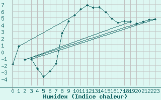 Courbe de l'humidex pour Meraker-Egge
