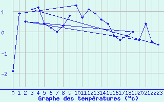 Courbe de tempratures pour Hohenpeissenberg