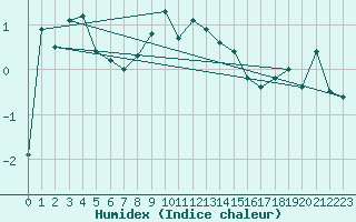 Courbe de l'humidex pour Hohenpeissenberg