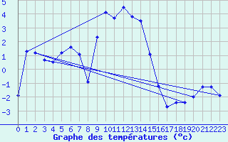 Courbe de tempratures pour Bordes de Seturia (And)