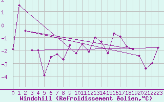 Courbe du refroidissement olien pour Lienz