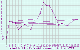 Courbe du refroidissement olien pour Wien Unterlaa