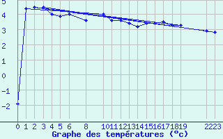 Courbe de tempratures pour Bealach Na Ba No2