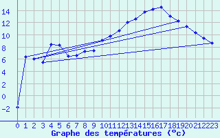 Courbe de tempratures pour Vanclans (25)