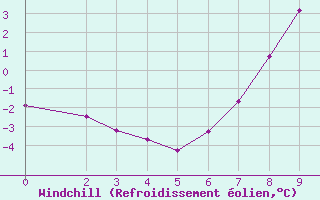 Courbe du refroidissement olien pour Mavrovo