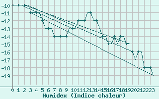 Courbe de l'humidex pour Perm'/Bolshoe Savino