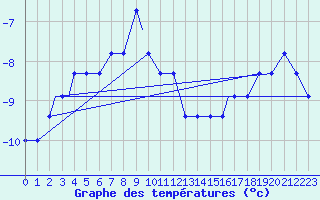 Courbe de tempratures pour Missoula, Missoula International Airport