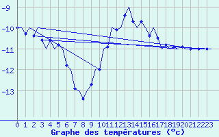 Courbe de tempratures pour Kuusamo