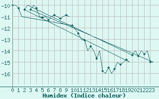 Courbe de l'humidex pour Vadso