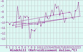 Courbe du refroidissement olien pour Lechfeld