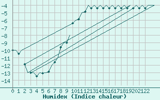 Courbe de l'humidex pour Alta Lufthavn