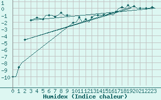 Courbe de l'humidex pour Trondheim / Vaernes