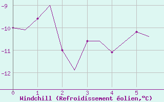 Courbe du refroidissement olien pour Svalbard Lufthavn