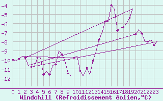 Courbe du refroidissement olien pour Storkmarknes / Skagen