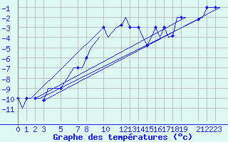 Courbe de tempratures pour Elista