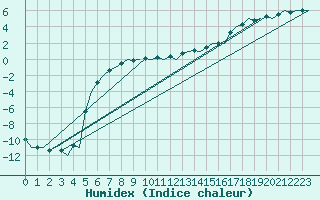 Courbe de l'humidex pour Savonlinna