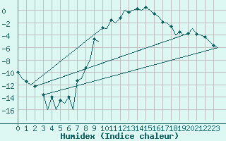 Courbe de l'humidex pour Samedam-Flugplatz