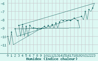 Courbe de l'humidex pour Gallivare