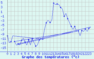 Courbe de tempratures pour Samedam-Flugplatz