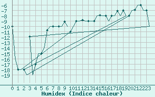 Courbe de l'humidex pour Murmansk