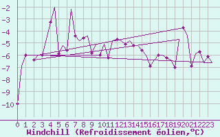 Courbe du refroidissement olien pour Bardufoss