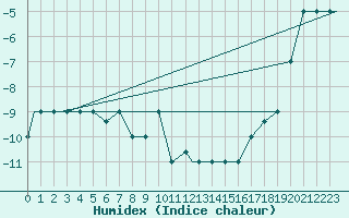 Courbe de l'humidex pour Fairbanks, Fairbanks International Airport