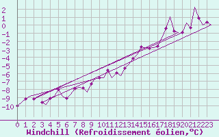 Courbe du refroidissement olien pour Niederstetten