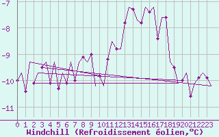 Courbe du refroidissement olien pour Celle