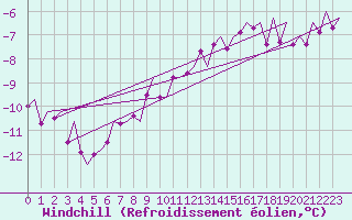 Courbe du refroidissement olien pour Wittmundhaven