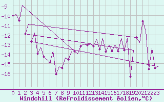 Courbe du refroidissement olien pour Hammerfest