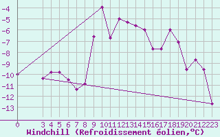 Courbe du refroidissement olien pour Robiei