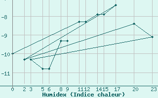 Courbe de l'humidex pour Niinisalo