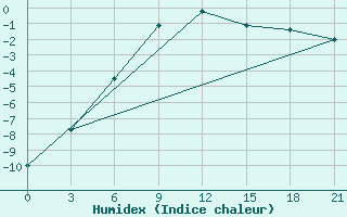 Courbe de l'humidex pour Ust'- Usa